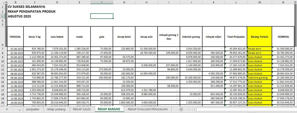 data barang/produk yang paling banyak terjual dalam laporan keuangan