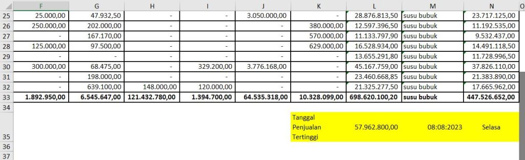data tanggal penjualan tertinggi dalam laporan keuangan